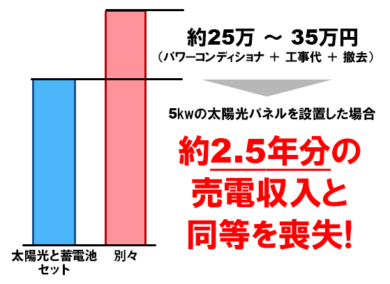 太陽光と蓄電池のセット購入がお得