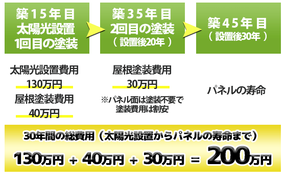 屋根塗装と太陽光のシミュレーション