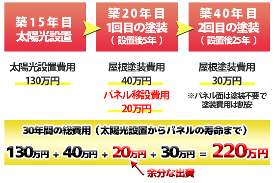 屋根塗装と太陽光のシミュレーション