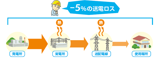 脱炭素の救世主？！送電ロスなし「超電導」実用へ