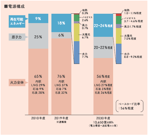 エネルギーミックスの実現