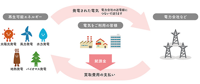 再生可能エネルギーの固定価格買取制度