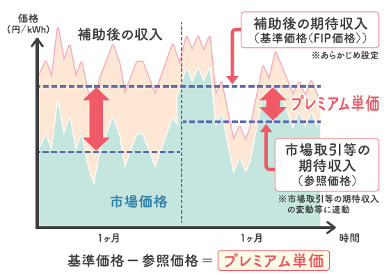 FIP制度