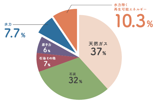 再生可能エネルギーの導入状況