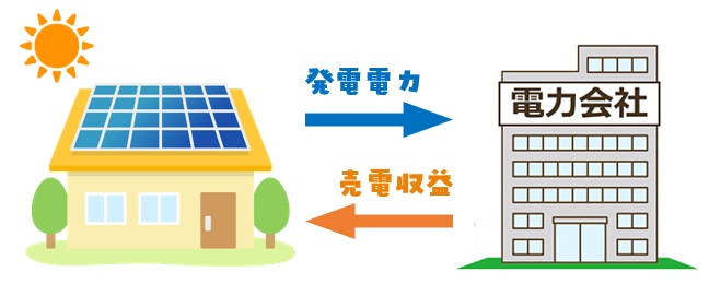 卒FIT後は、新電力に売電崎変更が必須？