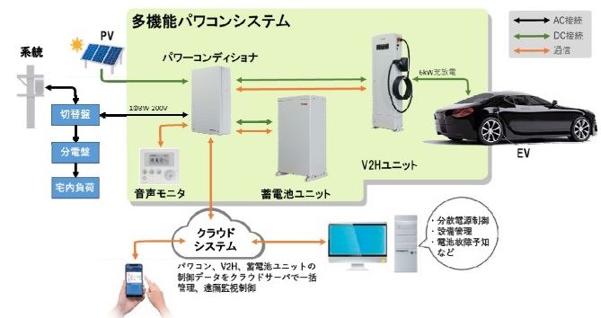 東電とダイヤゼブラが「太陽光」「蓄電池」「電気自動車」を制御する多機能パワコンを開発！