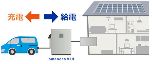 東光高岳SmanecoV2H、V2Hのラインナップ