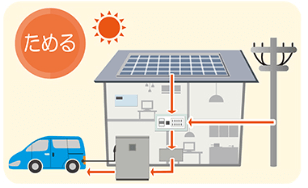 東光高岳SmanecoV2H、V2H　太陽光の発電電力でEV車を充電