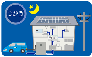 東光高岳SmanecoV2H、V2H　EV車の電気を家庭内に給電