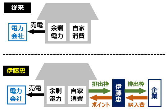 スマートスター3 排出枠取引とポイント付与の仕組み