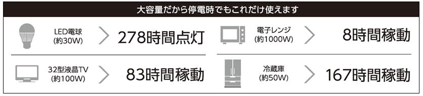 9.8lwhと大容量だから停電時でもこれだけ使えます