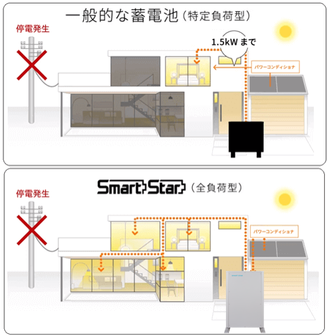 停電時もいつもどおり太陽光発電が使用できます