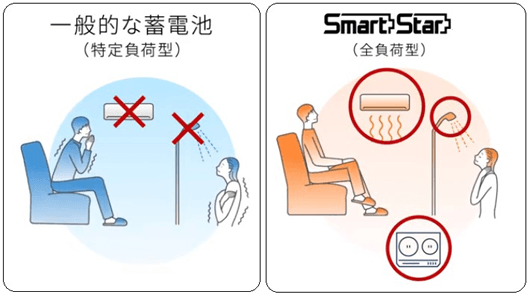 停電時もエアコンやIH調理機器を使用できます