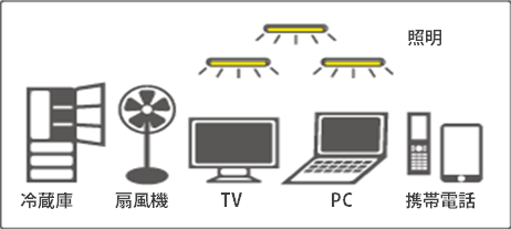 家庭用リチウムイオン電池・非常時