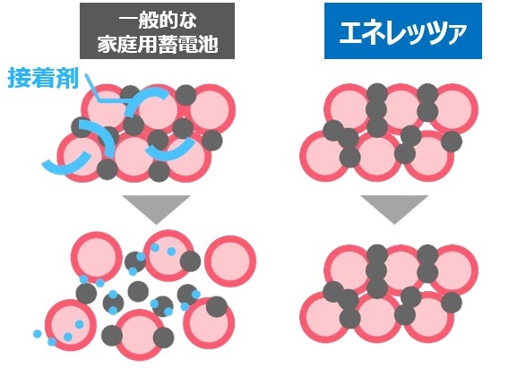 京セラEnerezza Plus(エネレッツァプラス)は長寿命