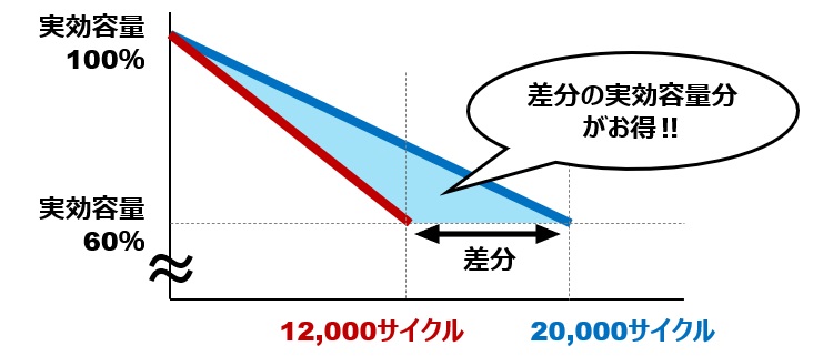 京セラEnerezza Plus(エネレッツァプラス)蓄電容量の劣化