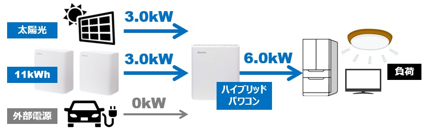 京セラEnerezza Plus(エネレッツァプラス)の停電時（晴天・日中）電池放電優先モード