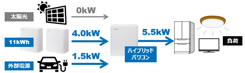 京セラEnerezza Plus(エネレッツァプラス)の停電時（雨天・夜間）電池放電優先モード