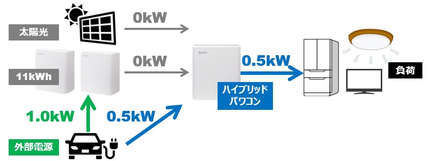 京セラEnerezza Plus(エネレッツァプラス)の停電時（雨天・夜間）外部電源優先モード