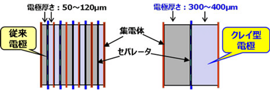 京セラ クレイ型エネレッツァは長寿命