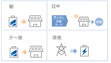 京セラ クレイ型エネレッツァの売電モード