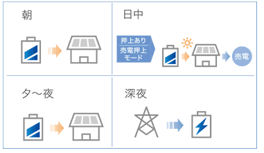 京セラ クレイ型エネレッツァの売電モード