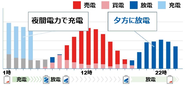 京セラEnerezza Plus(エネレッツァプラス)の売電モード