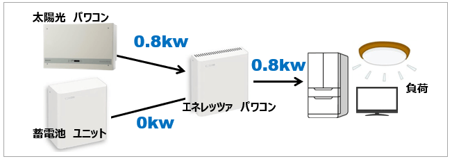 京セラ クレイ型エネレッツァの停電時の動作