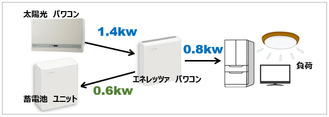 京セラ クレイ型エネレッツァの停電時の動作
