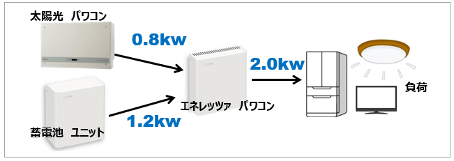 京セラ クレイ型エネレッツァの停電時の動作