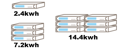 looopでんちループ エネブロックは2.4～14.4kWhが選べる