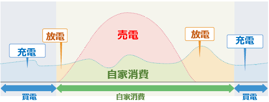 KPBP-Aマルチ蓄電プラットフォームの経済モード