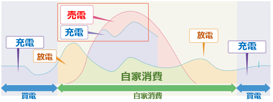 KPBP-Aマルチ蓄電プラットフォームのグリーモード