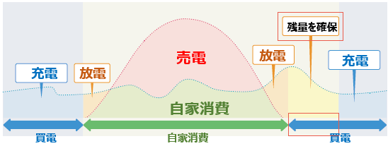 KPBP-Aマルチ蓄電プラットフォームの安心モード