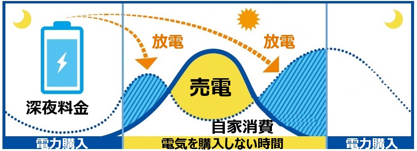 ニチコン蓄電池11.1kWh経済モード