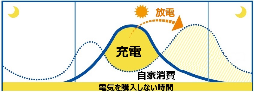 ニチコン蓄電池11.1kWh/12kWhグリーンモード