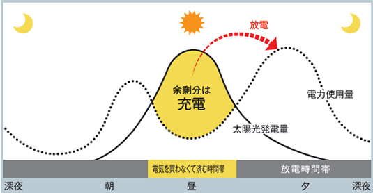 ニチコン蓄電池11.1kWh/12kWhグリーンモード