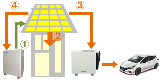 ニチコン蓄電池とV2Hの併用時の運転。停電時の昼間（余剰を充電）