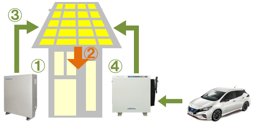 ニチコン蓄電池とV2Hの併用時の運転。停電時の昼間（余剰だけでは不足）