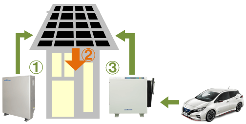 ニチコン蓄電池とV2Hの併用時の運転。停電時の夜間