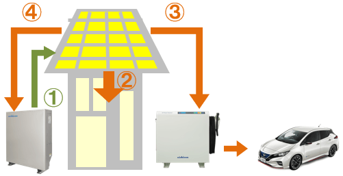 ニチコン蓄電池とV2Hの併用時の運転。要注意：停電時の昼間