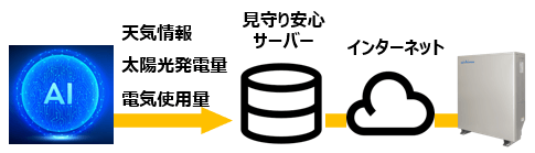 ニチコン蓄電池AIで自動制御