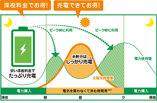 ニチコン4.1kWh　経済モードでお得