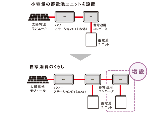 創蓄連携システムS＋蓄電ユニットの増設も簡単！