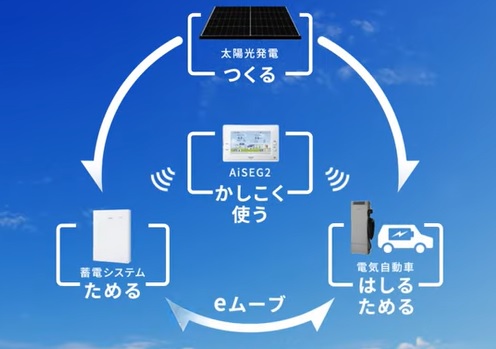 パナソニックV2H蓄電システムeneplatで最適化