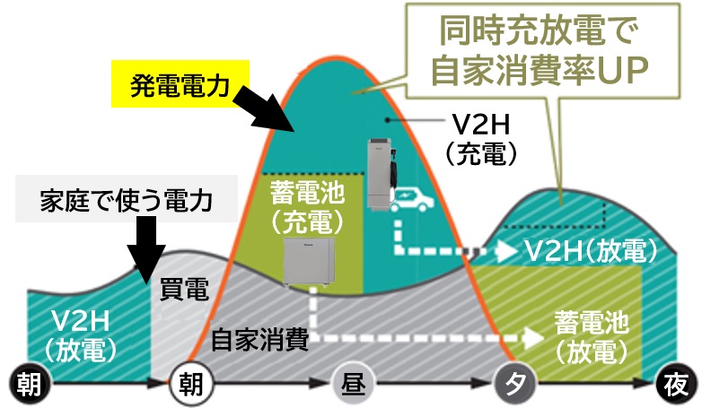 パナソニックV2H蓄電システムeneplatの同時充放電