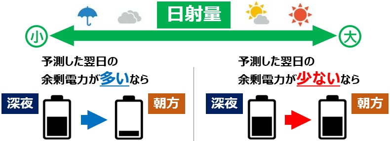 パナソニックV2H蓄電システムeneplatはAIソーラーチャージPlusで明日の天気も考慮