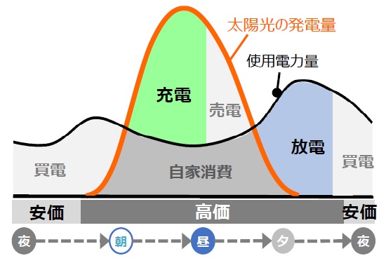 パナソニックeneplatは運転モードが選べる！