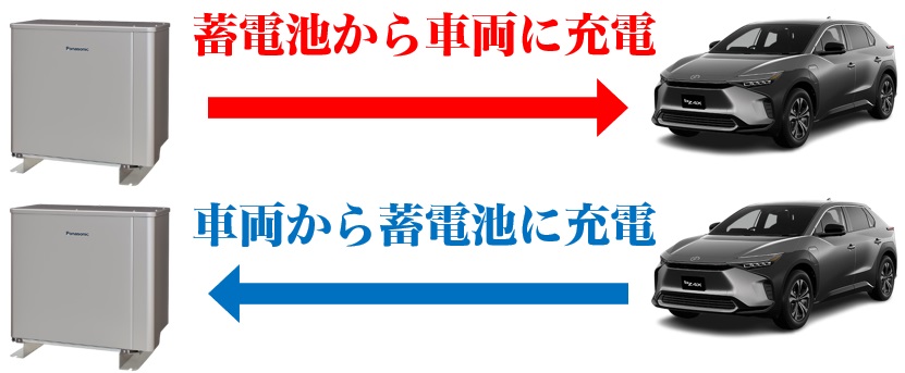 蓄電池 ↔電気自動車で、電力移動（ eムーブ）可能