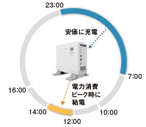 パナソニック蓄電池3.5kWhスタンドアロンのタイマー設定